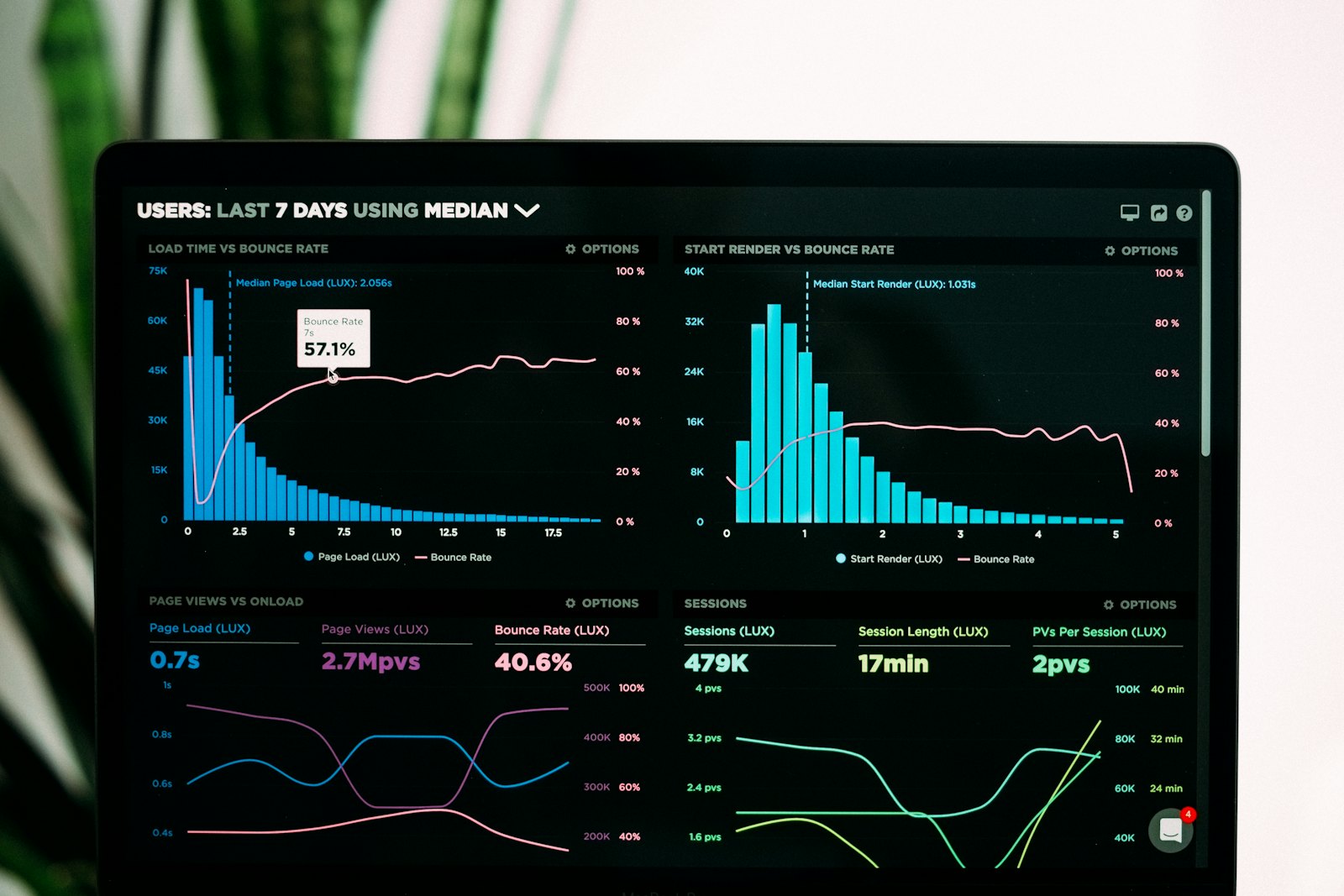 Bildschirm mit Diagrammen und Tabellen zur Datenanalyse